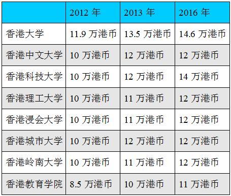 香港八所公立高校内地招生学费