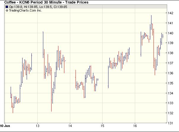 ▲数据来源：TradingCharts