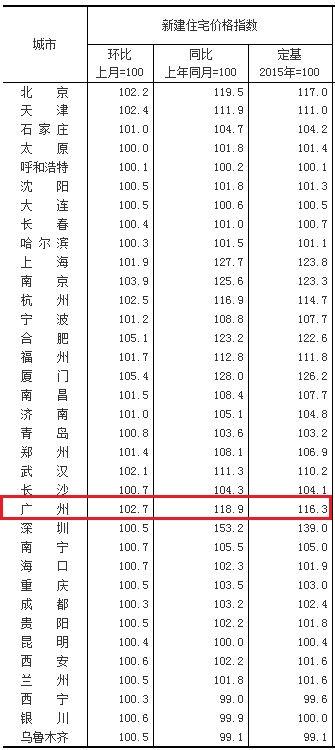 2016年5月部分城市新建住宅价格指数。广州房价环比上涨2.7%。（来源：国家统计局）