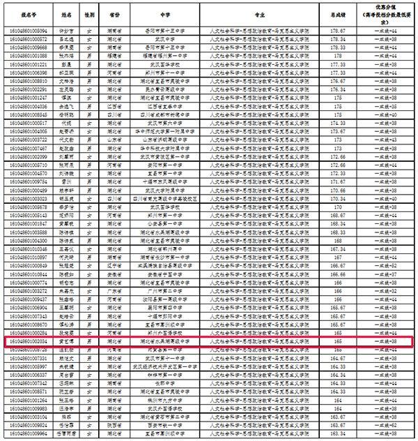 武汉大学2016年自主招生入选资格考生名单公示（马克思主义学院）。