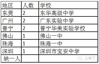 （注：据公开报道，2014年理科前十名仅找到9名）