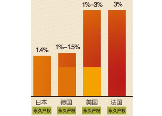 世界各国房地产税税率。图/搜狐财经