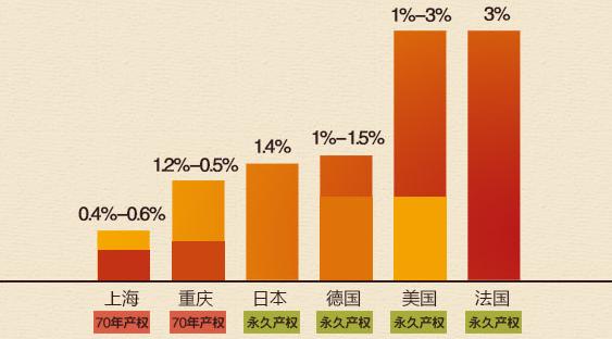 房产税试点城市上海、重庆与其他国家房产税的税率比较。图/搜狐财经