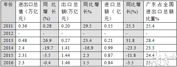 （注：2012年数据暂无）