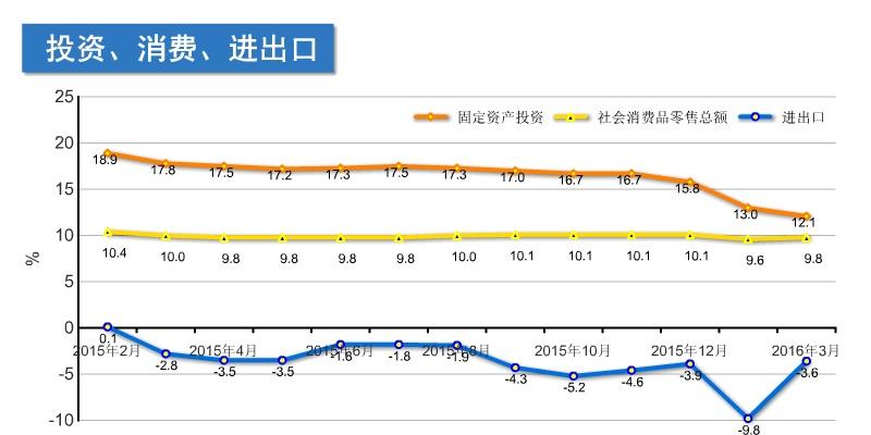 ▲2016年一季度广东投资、消费、进出口情况统计图，蓝线为进出口数据