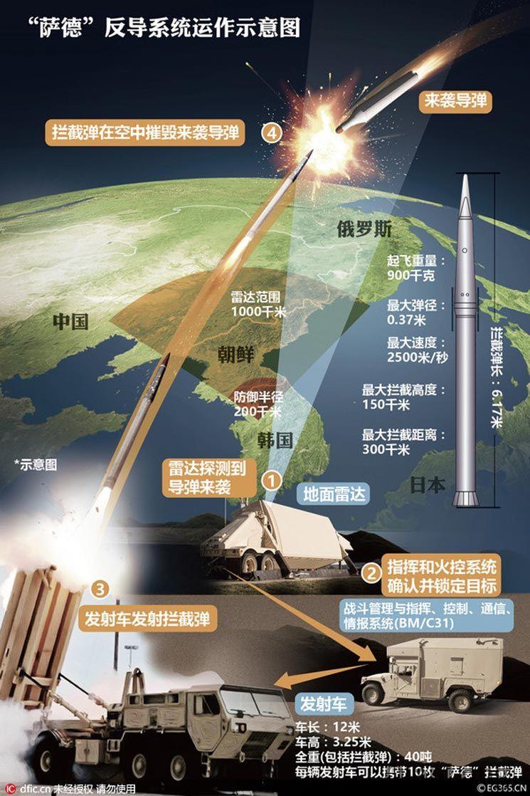 图为"萨德"反导系统运作示意图.