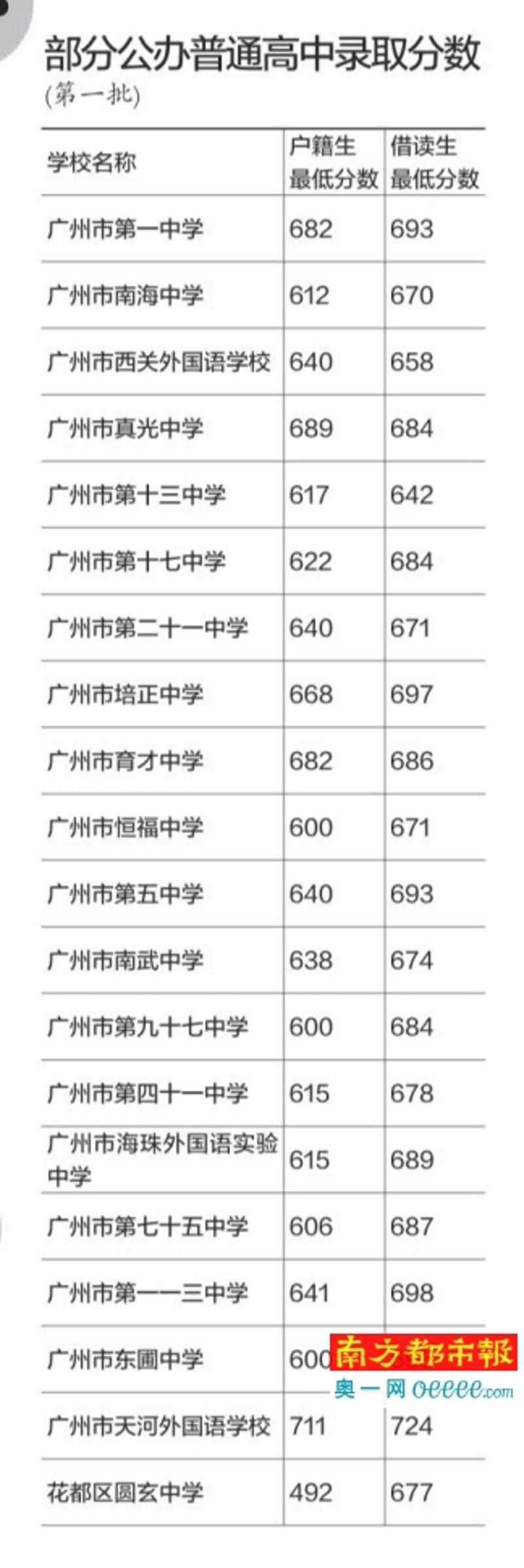 注：表中“户籍生”是指广州市户籍的考生，政策性照顾借读生与户籍生报考和录取资格相同；“借读生”是指具有广州市初中三年完整学籍的非政策性照顾借读生。