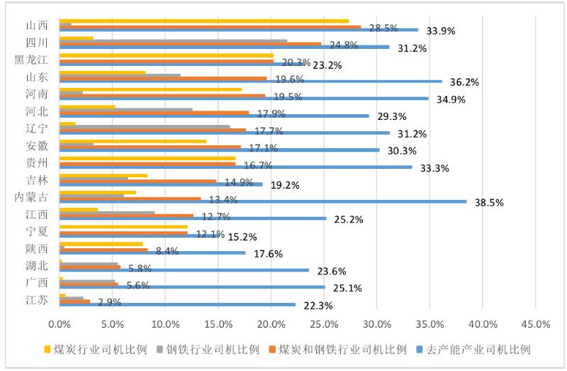 去产能行业滴滴司机和煤炭钢铁行业滴滴司机地域分布