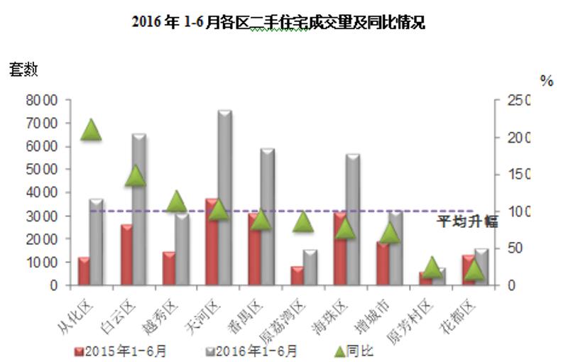 从化街口镇，由于其生态保护的特殊性，土地供应长期短缺，新货不多。南沙、新黄埔二手成交量极少，分析价值不大。