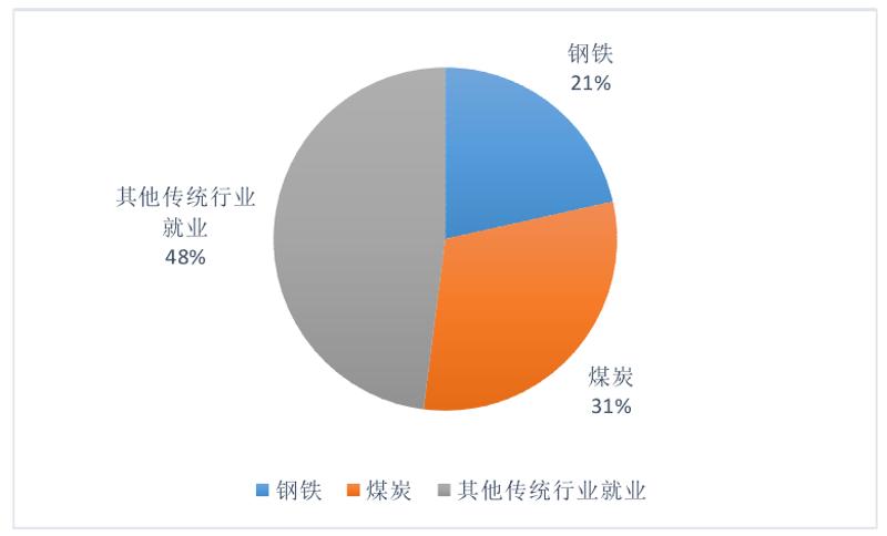 去产能行业就业安置职业分布