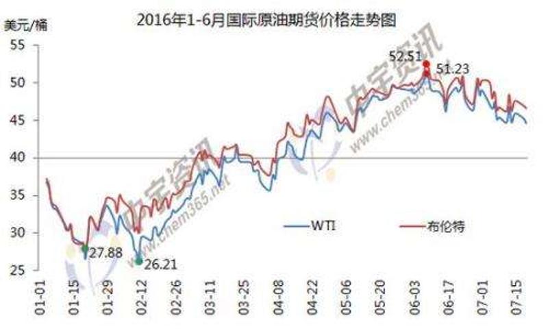 1－6月国际原油期货价格走势图。来源：中宇资讯。