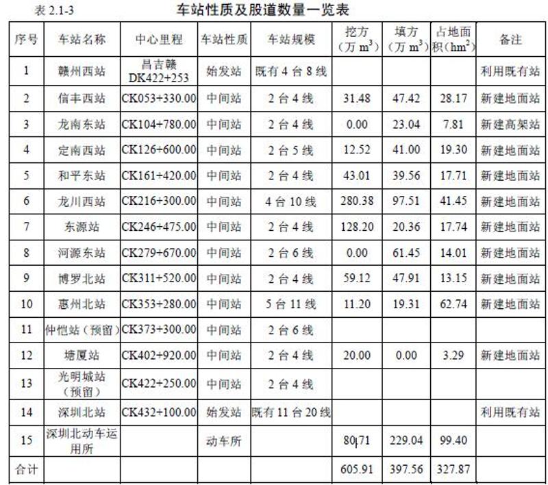 惠州北站在10个新建高铁站中最大。