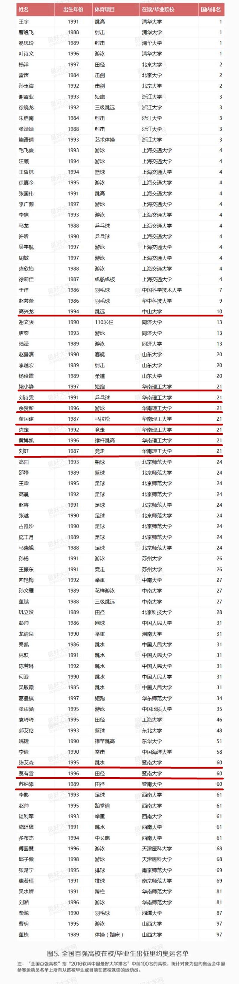 （全国百强高校出征运动员信息表，数据来源于软科数据库）