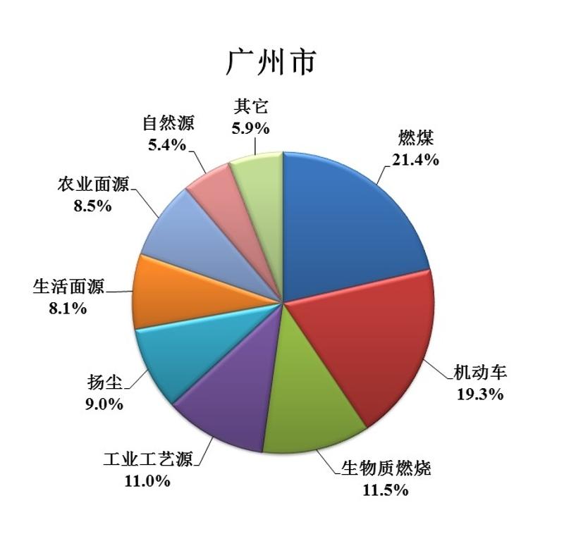 广州市2015年PM2.5来源组成图