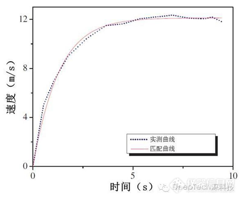 博尔特在2009年柏林世锦赛男子100米决赛中的瞬时速度实测曲线与方程匹配曲线图