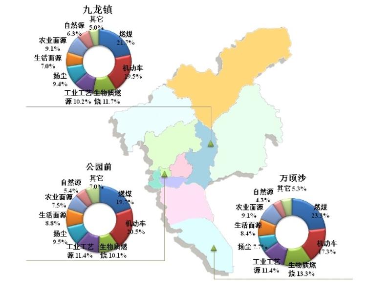 广州市2015年PM2.5来源解析结果（不同位点）