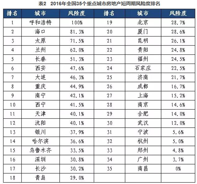 备注：得分越低的城市，2016年风险相对较小，房价反弹驱动力强，房企或个人投资的风险度较小，或者说机会度较大。(数据来源：易居研究院、统计局、CRIC)