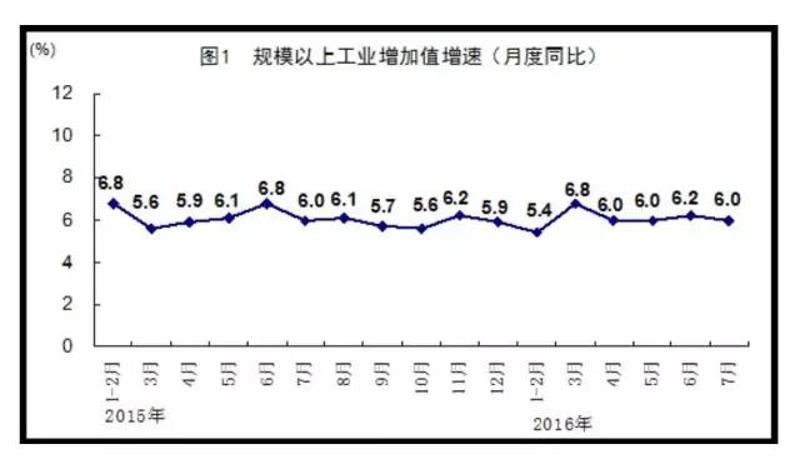 △7月份，全国规模以上工业增加值按可比价格计算同比增长6.0%，增速比上月回落0.2个百分点，与上年同期持平；环比增长0.52%，比上月加快0.02个百分点。