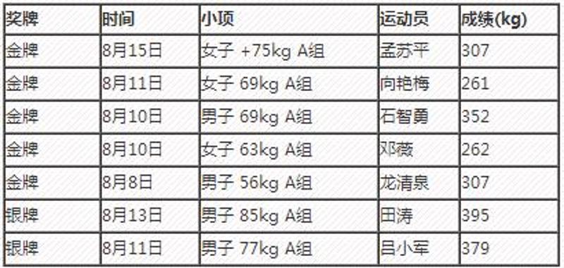 中国举重代表队里约奥运会奖牌一览