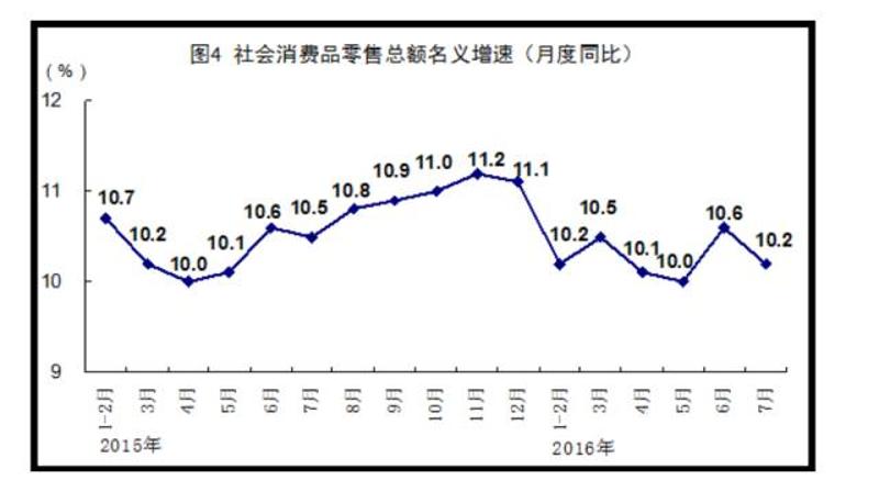 △7月份，社会消费品零售总额26827亿元，同比名义增长10.2%，增速比上月回落0.4个百分点，比上年同期回落0.3个百分点（扣除价格因素实际增长9.8%）。