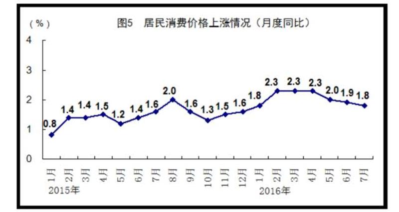 △7月份，居民消费价格同比上涨1.8%，涨幅比上月回落0.1个百分点。