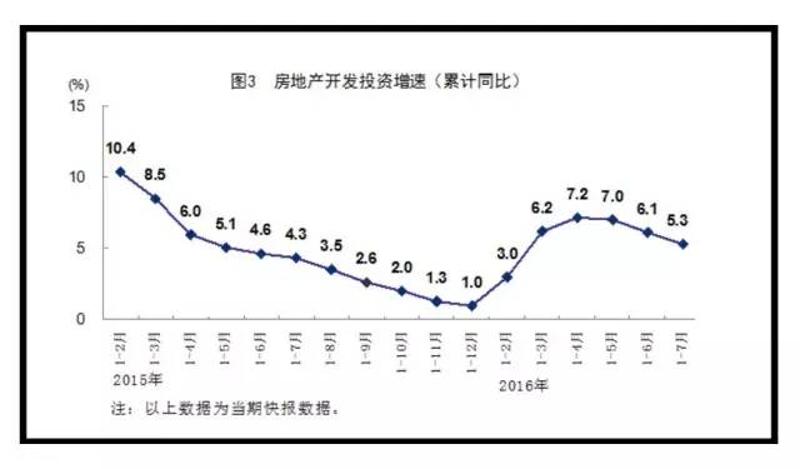 △1-7月份，全国房地产开发投资55361亿元，同比增长5.3%，增速比1-6月份回落0.8个百分点，比上年同期加快1.0个百分点。