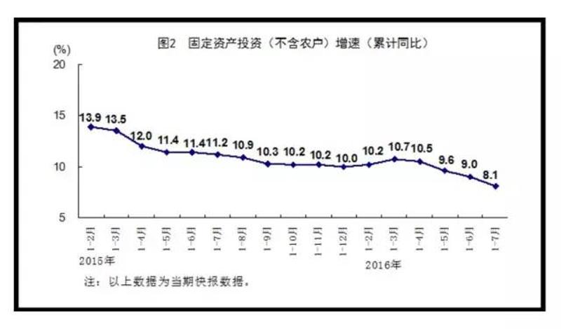 △1-7月份，全国固定资产投资（不含农户）311694亿元，同比增长8.1%，增速比1-6月份回落0.9个百分点。第三产业投资和高技术产业投资增长较快。