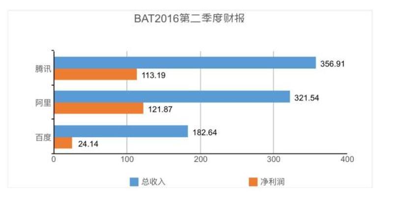 BAT2016第二季度财报。（单位：亿元）