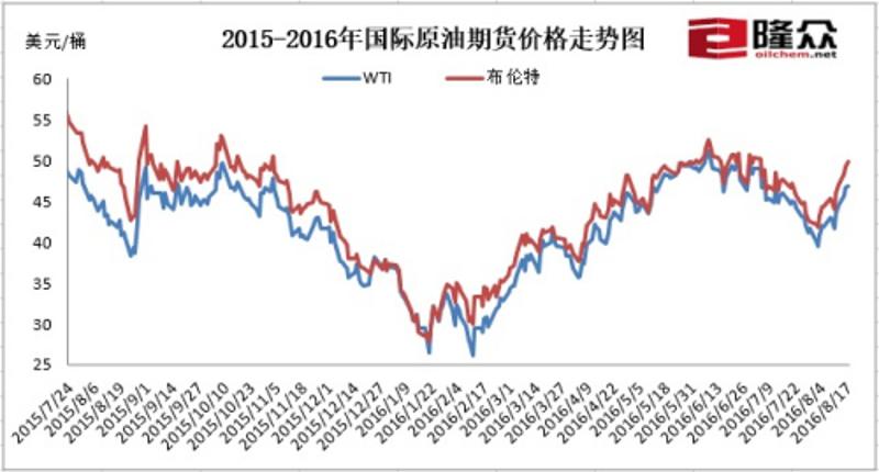 2015-2016年国际原油期货价格走势图。来源：隆众资讯