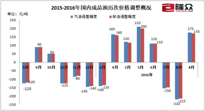 2015-2016年国内成品油历次价格调整概况。来源：隆众资讯