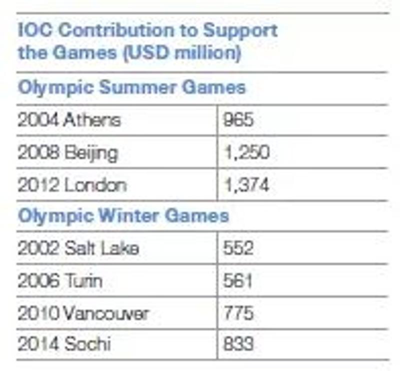 国际奥委会将划拨给主办城市的资金