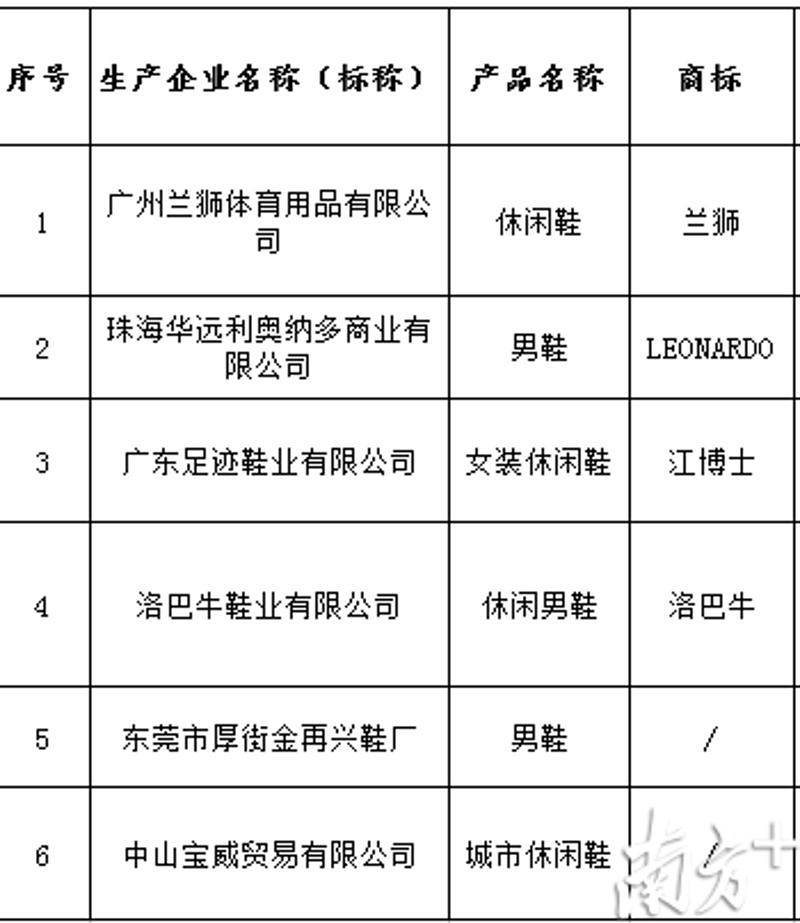 不合格鞋类名单。点击查看大图