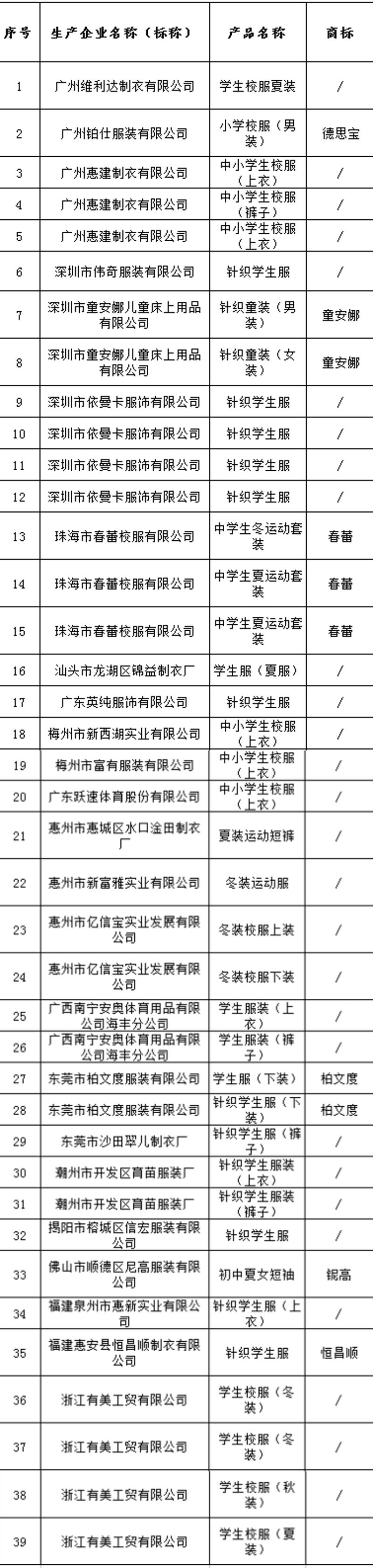 不合格校服名单。点击查看大图