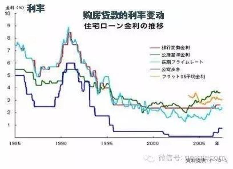 日本购房贷款利率