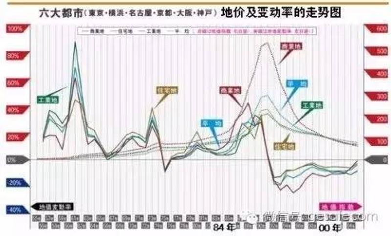 六大都市地价及变动率走势图