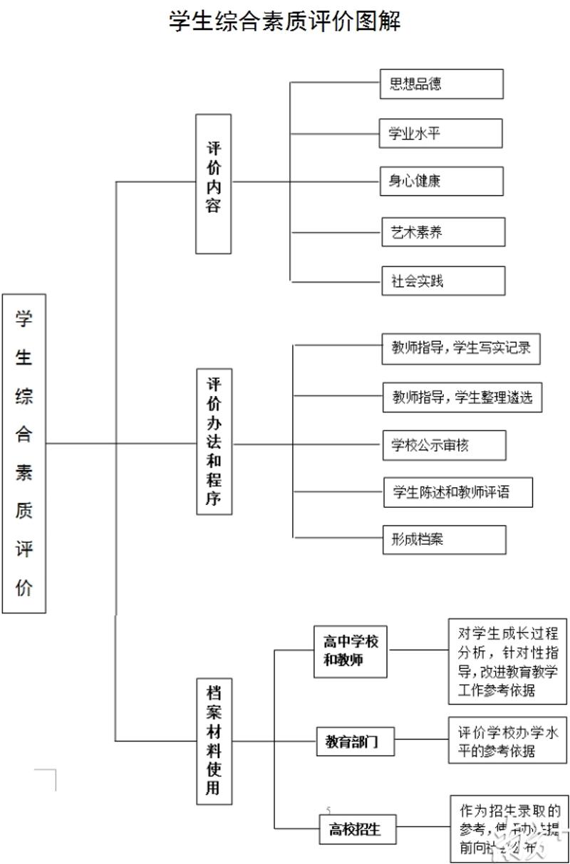 学生综合素质评价图解。点击查看大图