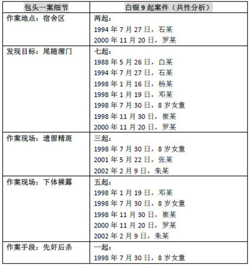 包头一案与白银9起案件细节共性对比（根据目前公开信息整理）