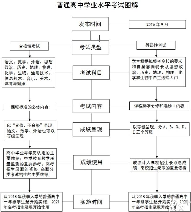 普通高中学业水平考试图解。点击查看大图