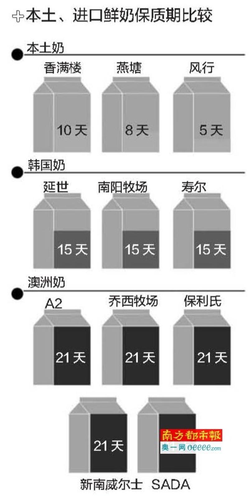 本土、进口鲜奶保质期比较