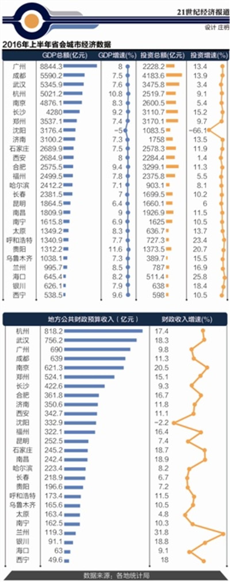 广州GDP总额最大 贵阳杭州增速最快