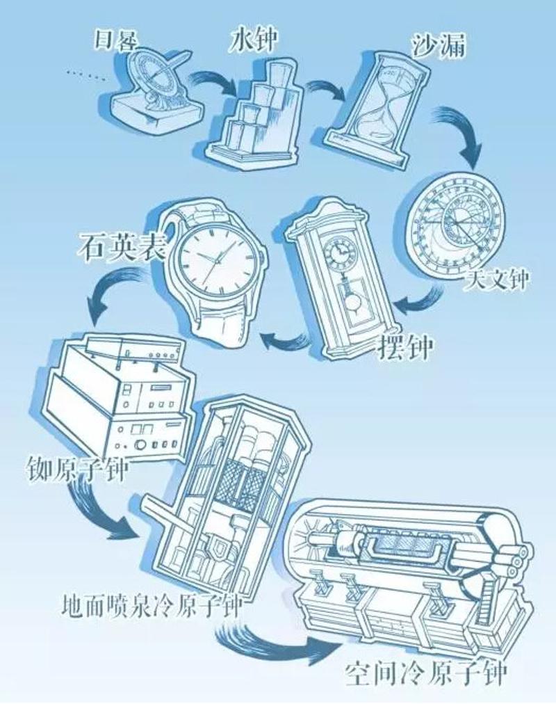 人类计时工具的演变 图片来自环球网