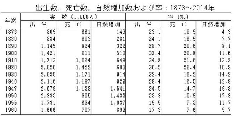 日本人口出生数、死亡数和自然增长数及相应比率（1873-1960）。明治维新后至一战前，日本的人口自然增长率快速上升；两次世界大战期间，日本的出生率一直维持在30‰左右。（资料图）