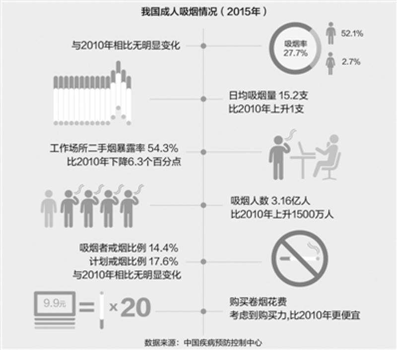 我国成年吸烟者达316亿人每年因烟致死百万人