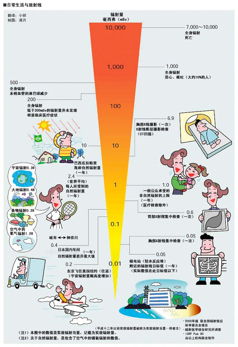 日常生活中的“辐射”。来源：果壳网