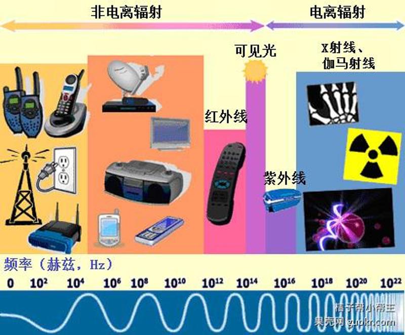 电离辐射与非电离辐射示意图。来源：果壳网