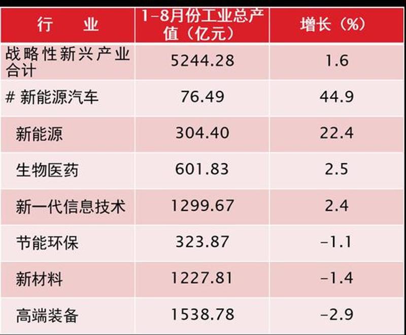 战略性新兴产业产值升、重点工业行业产值降