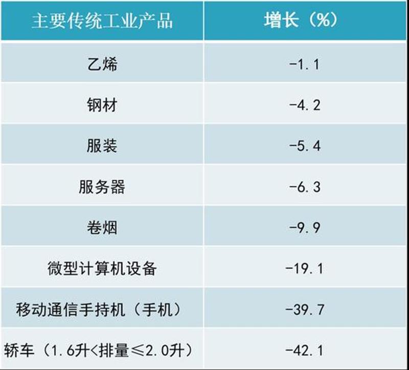 高新技术产品产量升、传统工业产品产量降