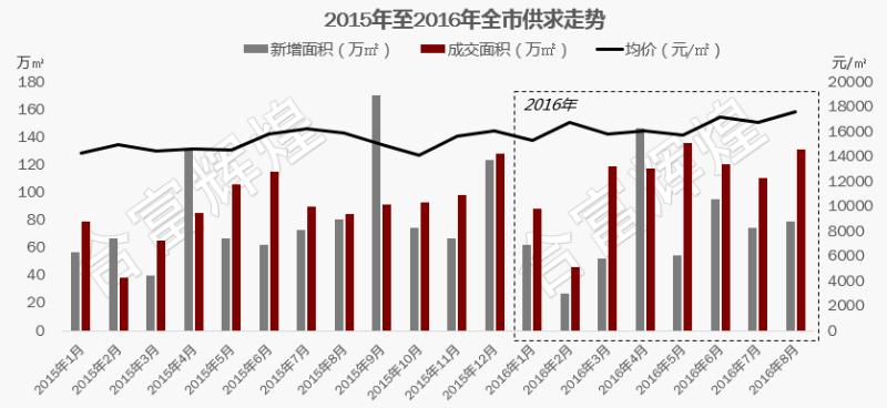 数据来源：合富辉煌监测数据