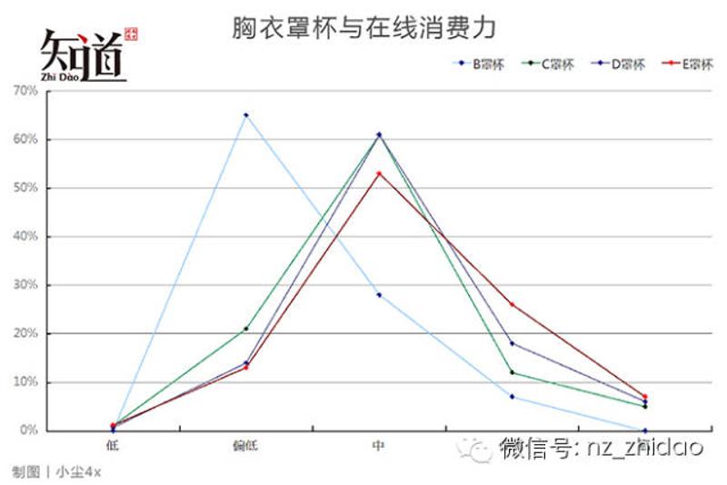 胸衣罩杯与在线消费力。（小尘4x/图）