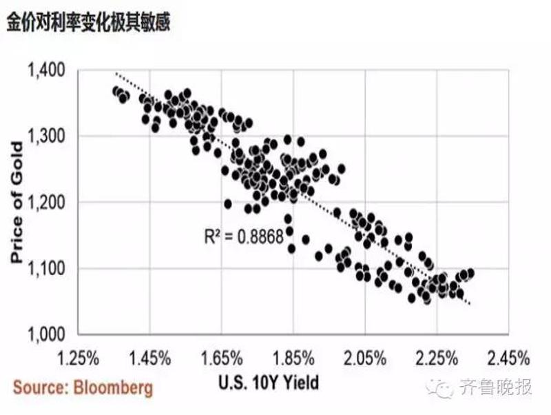 (上表显示了黄金价格与10年期美国国债收益率的关系;图片来源:汇通财经)